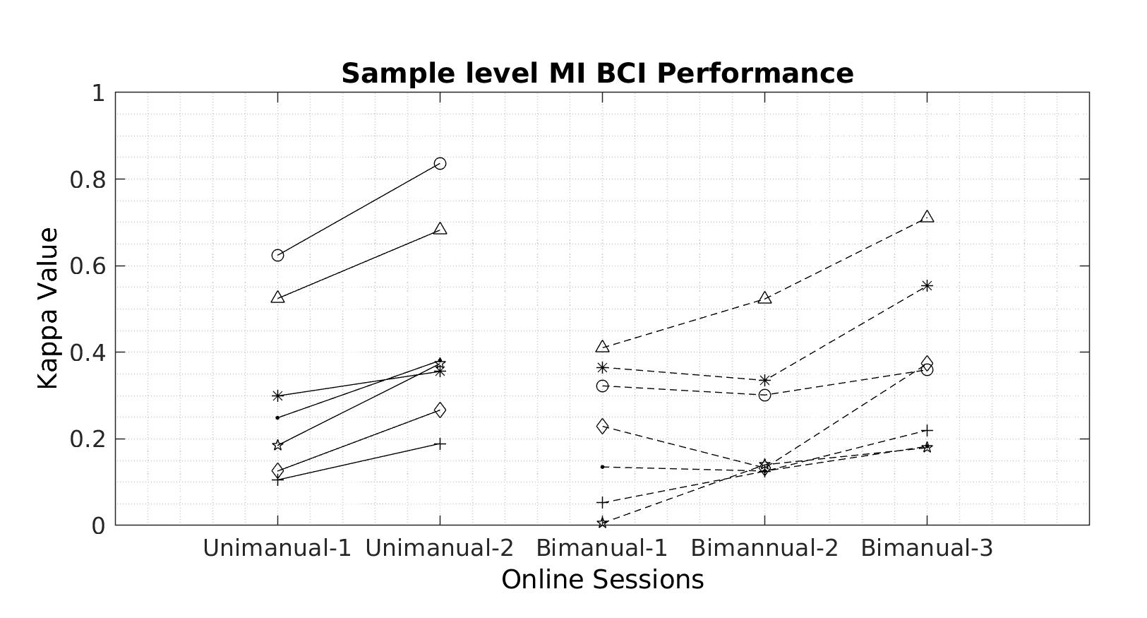 Bimanual BCI control across unimanual and bimanual sessions