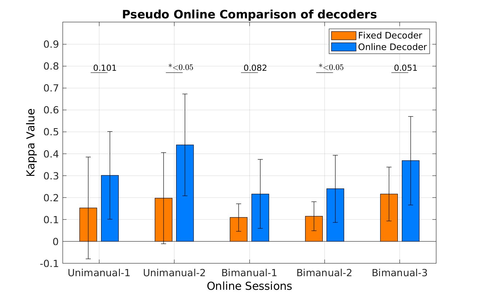 Pseudo-online comparison of fixed and adaptive decoders