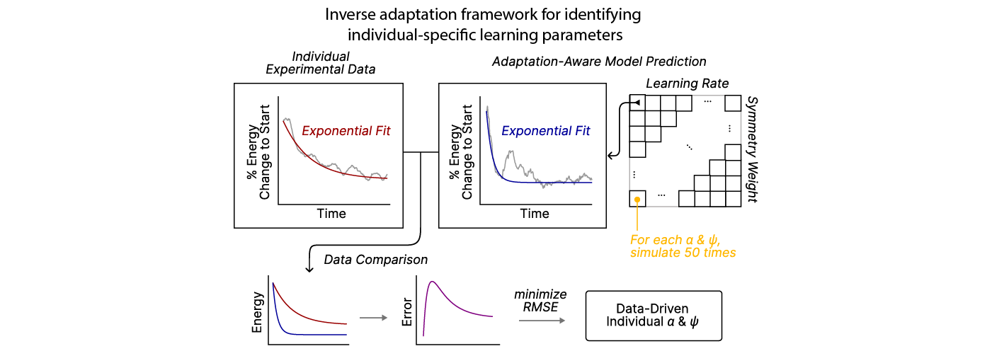Inverse adaptation framework for inferring individual-specific learning parameters