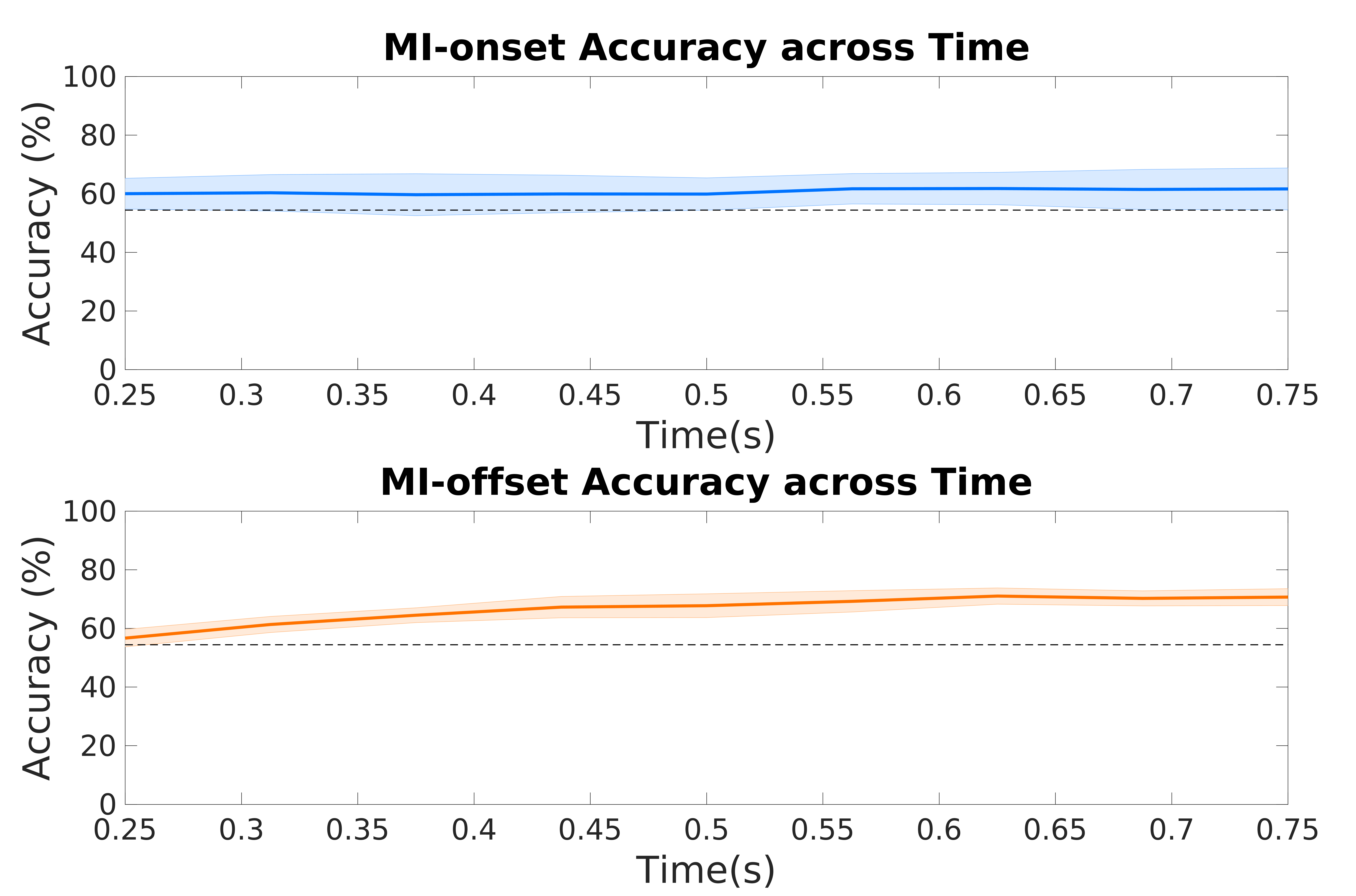 Grand average classification accuracies over time placeholder