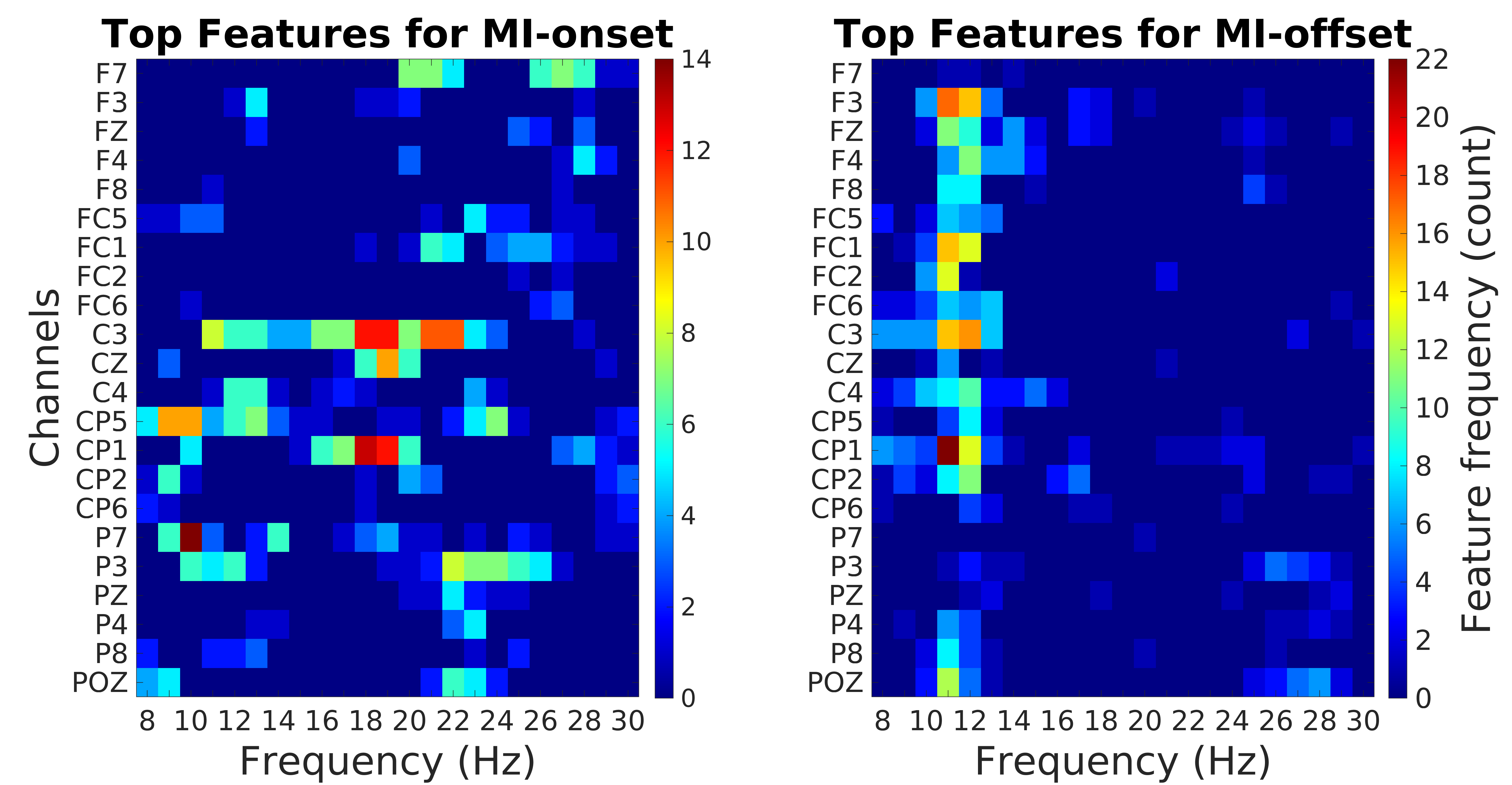 Top discriminative feature frequencies placeholder