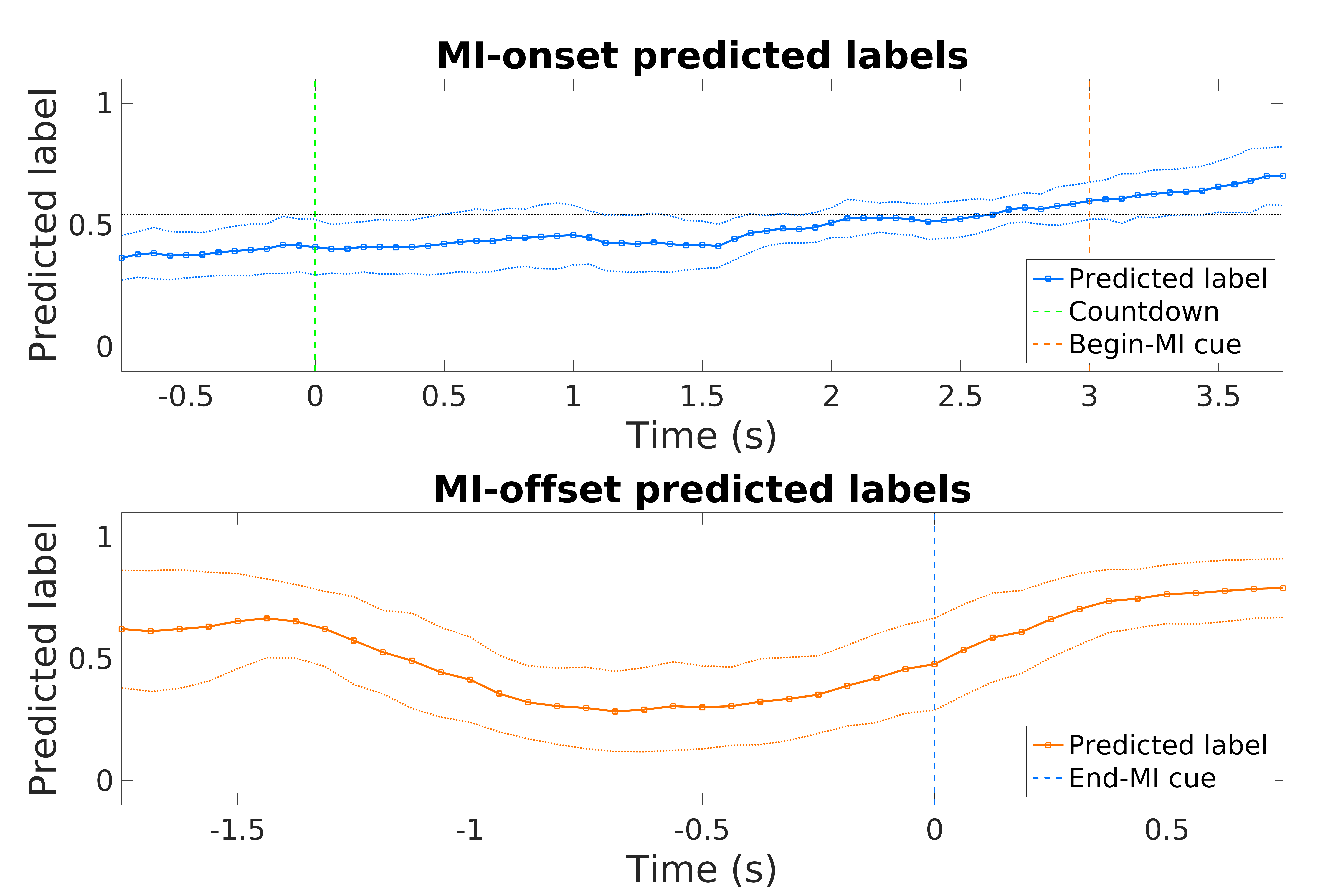 Riemannian classifier time-resolved performance placeholder