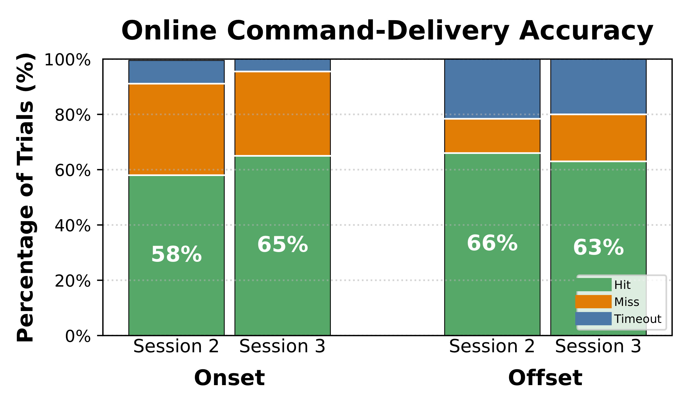 Online hit, miss, and timeout rates for onset and offset across sessions