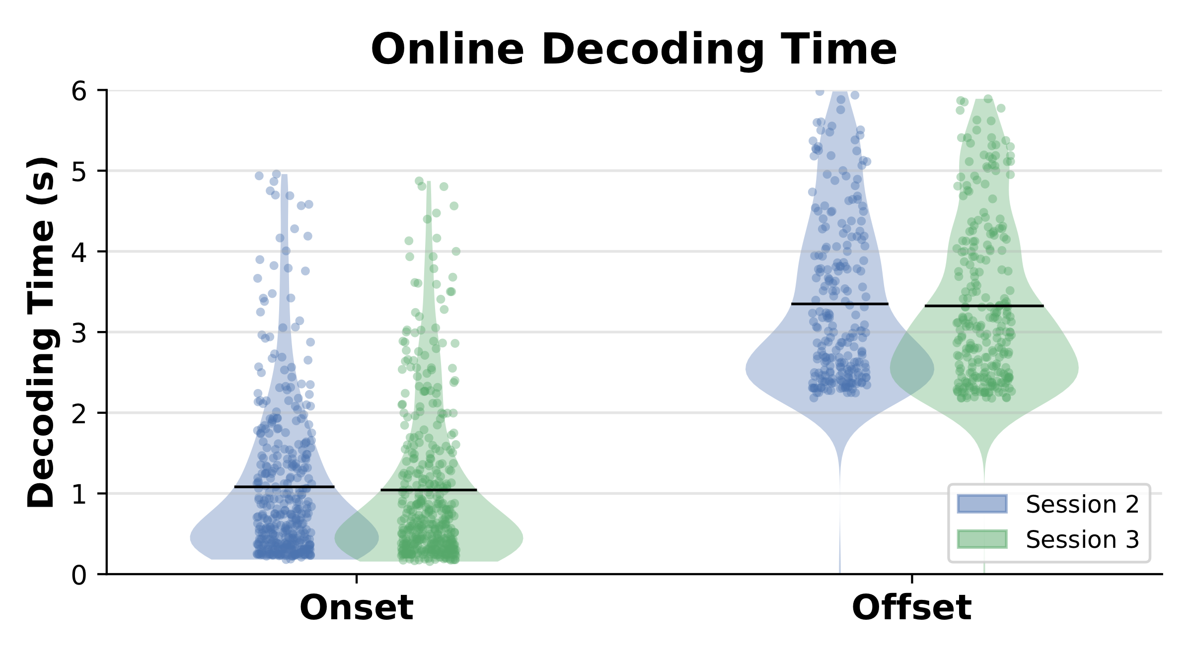 Onset and offset latency distributions for hit trials