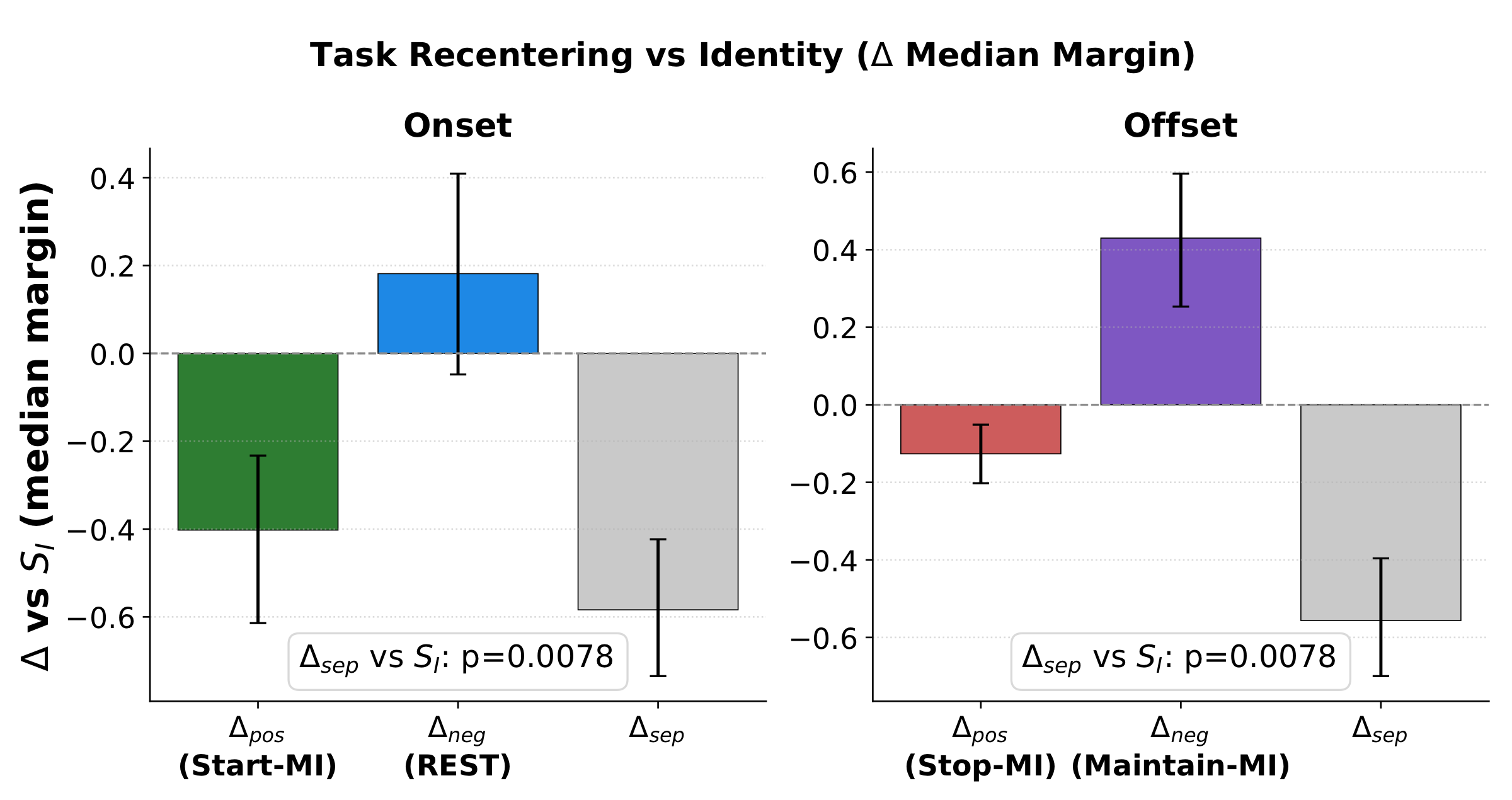 Margin-shift analysis showing bias introduced by task-based recentering