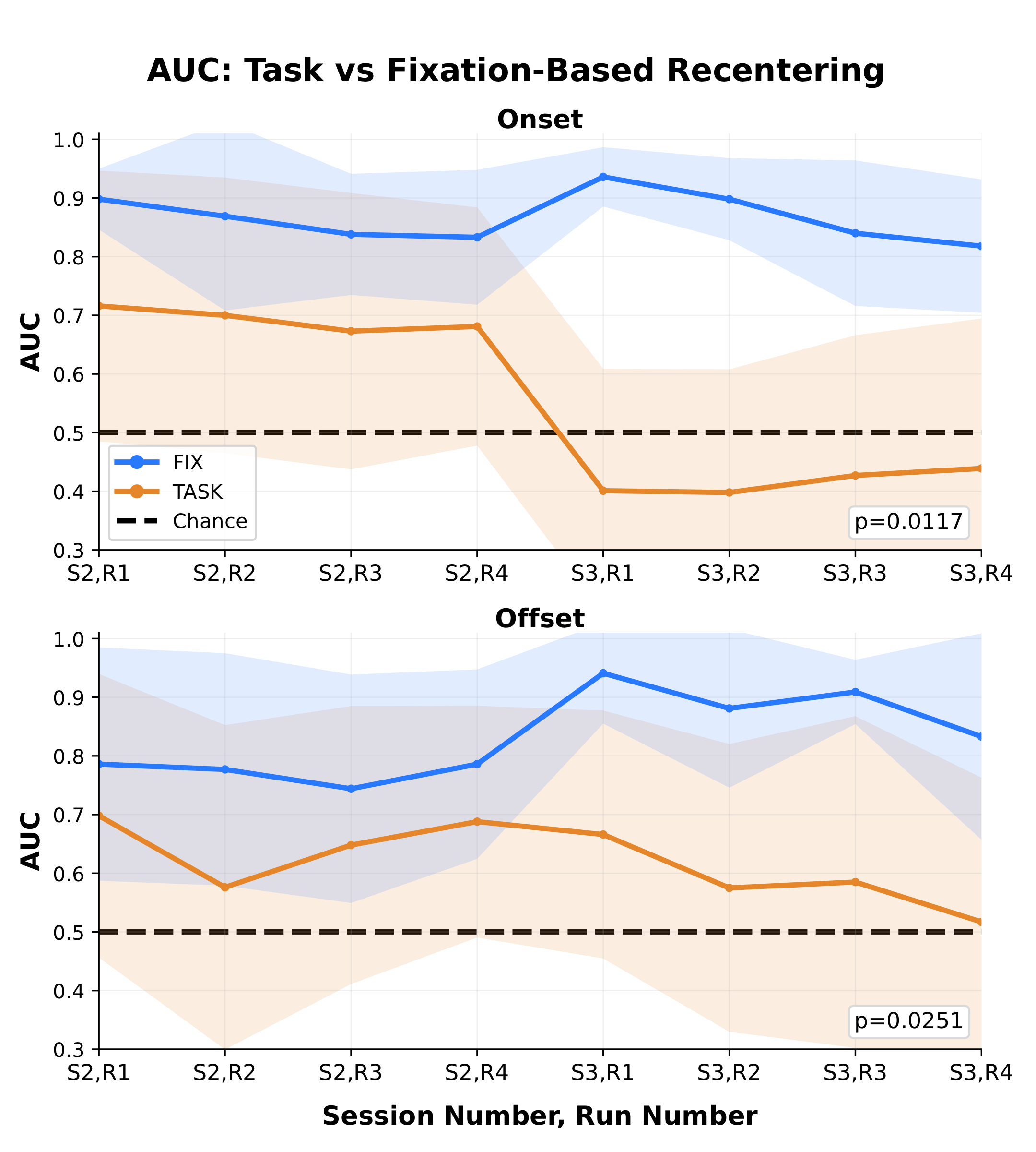 Run-wise AUC comparison for task-based versus fixation-based recentering