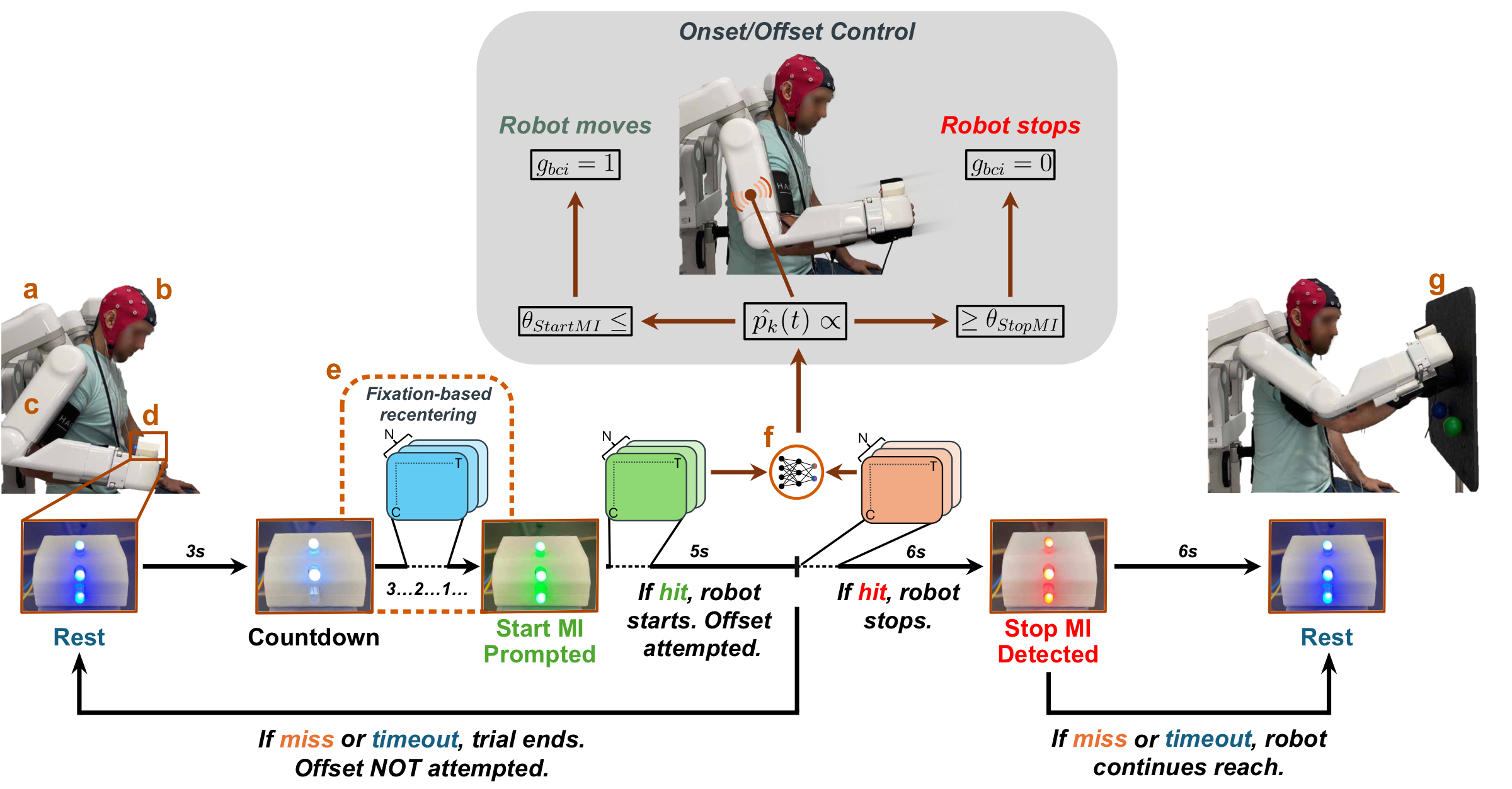 Experimental setup, task timeline, recentering method, and decoder pipeline