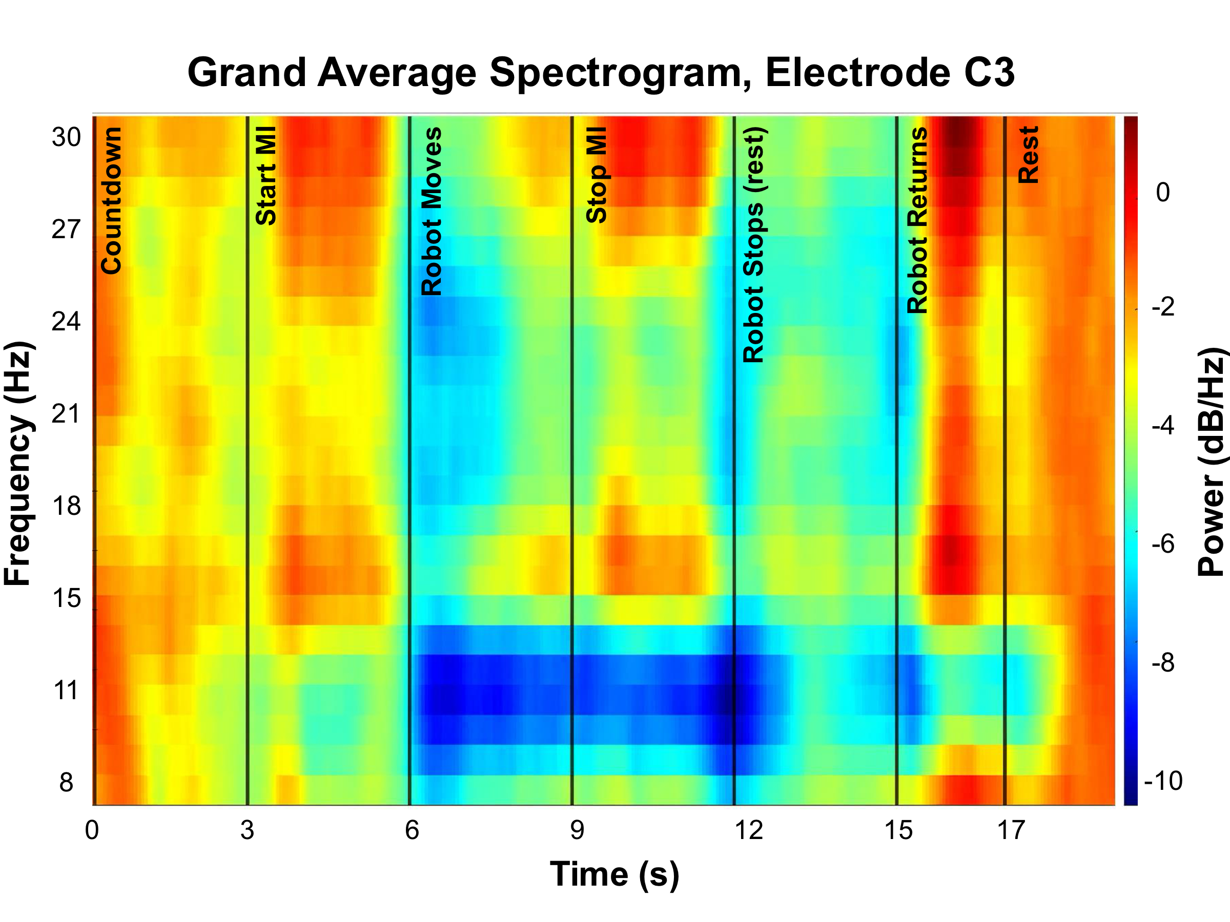 Grand-average C3 spectrogram with task events marked over time